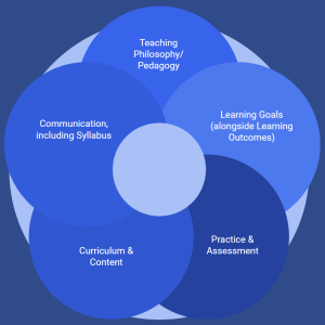 The image shows a Venn diagram with five overlapping circles, each labeled with different aspects of curriculum development. The circles and their labels are as follows: Top circle: "Teaching Philosophy/Pedagogy" Right circle: "Learning Goals (alongside Learning Outcomes)" Bottom right circle: "Practice & Assessment" Bottom left circle: "Curriculum & Content" Left circle: "Communication, including Syllabus" In the center where all the circles overlap is the label "Communication, including Syllabus." The background is a dark blue color