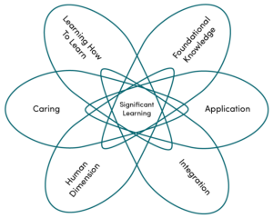 This image represents Fink's Taxonomy of Significant Learning. It consists of six interrelated dimensions of learning, arranged in a Venn diagram-like structure with overlapping areas, centered around the concept of "Significant Learning." The six dimensions are: Learning How to Learn: Focuses on acquiring strategies and skills to become a more effective learner. Foundational Knowledge: Involves understanding and remembering essential information and ideas. Application: Pertains to the ability to use learned skills and knowledge in practical situations. Integration: Entails connecting ideas and concepts across different areas of learning. Human Dimension: Concerns personal and interpersonal growth, understanding oneself and others. Caring: Relates to developing new feelings, interests, and values. These dimensions overlap, indicating that significant learning occurs when multiple dimensions are engaged and integrated.