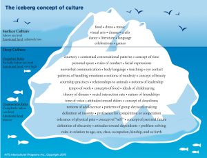 This image depicts the "Iceberg Concept of Culture," illustrating how culture can be understood in terms of visible and hidden elements, similar to an iceberg. Surface Culture (Above sea level, emotional level: relatively low): food dress music visual arts drama crafts dance literature language celebrations games Deep Culture (Below sea level, emotional level: very high or intense): Unspoken Rules (Partially below sea level): courtesy contextual conversational patterns concept of time personal space rules of conduct facial expressions nonverbal communication body language touching eye contact patterns of handling emotions notions of modesty concept of beauty courtship practices relationships to animals notions of leadership tempo of work concepts of food ideals of childrearing theory of disease social interaction rate nature of friendships tone of voice attitudes toward elders concept of cleanliness Unconscious Rules (Completely below sea level): notions of adolescence patterns of group decision-making definition of insanity preference for competition or cooperation tolerance of physical pain concept of "self" concept of past and future definition of obscenity attitudes toward dependents problem-solving roles in relation to age, sex, occupation, kinship, and so forth