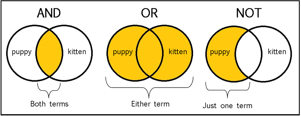 Boolean operators "and," "or," and "not" illustrated in Venn Diagram form.