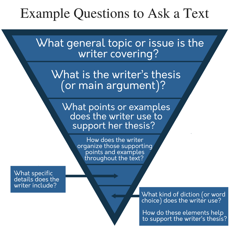 Example Questions to Ask Text; an upside-down triangle divided into horizontal sections. From largest to smallest, the sections read, 1. What general topic or issue is the writer covering? 2. What is the writer's thesis (or main argument)? 3. What points or examples does the writer use to support her thesis? 4. How does the writer organize those supporting points and examples throughout the text? 5. What specific details does the writer include? 6. What kind of diction (or word choice) does the writer use? How do these elements help to support the writer's thesis?