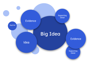 A mind map featuring a series of interconnected blue circles of varying sizes. The largest central circle is labeled "Big Idea." Surrounding it are smaller circles labeled "Evidence," "Supporting Detail," and "Idea." There are two circles labeled "Evidence" connected to two "Supporting Detail" circles. A small circle labeled "Squirrel" is also present, connected to the "Idea" circle. The circles overlap slightly, creating a dynamic, clustered arrangement representing the hierarchical relationship between ideas, evidence, and supporting details.