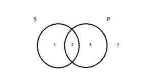 Each area of overlapping circles is numbered.