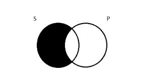 Overlapping circles. non-overlapping part of S circle shown as empty.