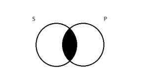 overlapping circles with intersecting area shaded (empty)