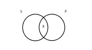 Overlapping circles with x in shared area