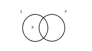 Overlapping circles with X in the non-overlapping part of the S circle.