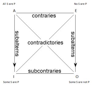 Large square, A at upper left, E upper right, I lower left, O lower right and operations depict relationships between prop types in corners