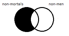 Like previous venn except term complemens are used for men and mortals