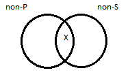 SAme I-type venn but for the term complments of S and Pe