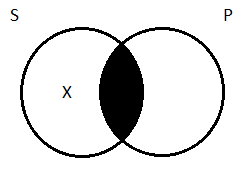 E-type Venn with X in S area