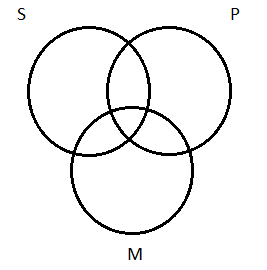 A 3-circle Venn diagram, S at top left, P top right, M middle bottom