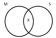 Minor premise on 2 circles