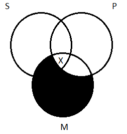 Both premises on 3-circles