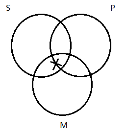 Venn with X straddling an arc