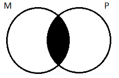 E-type major premise on 2 circles