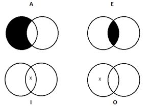 2-circle Venn depictions of all 4 proposition types