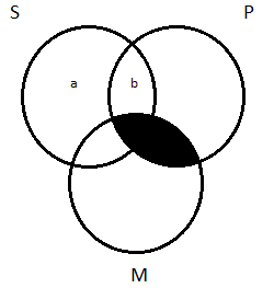 3-circle depiction showing indeterminacy for the X