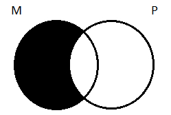 2-circle Venn for major premise