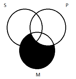 Major premise now on 3-circle Venn