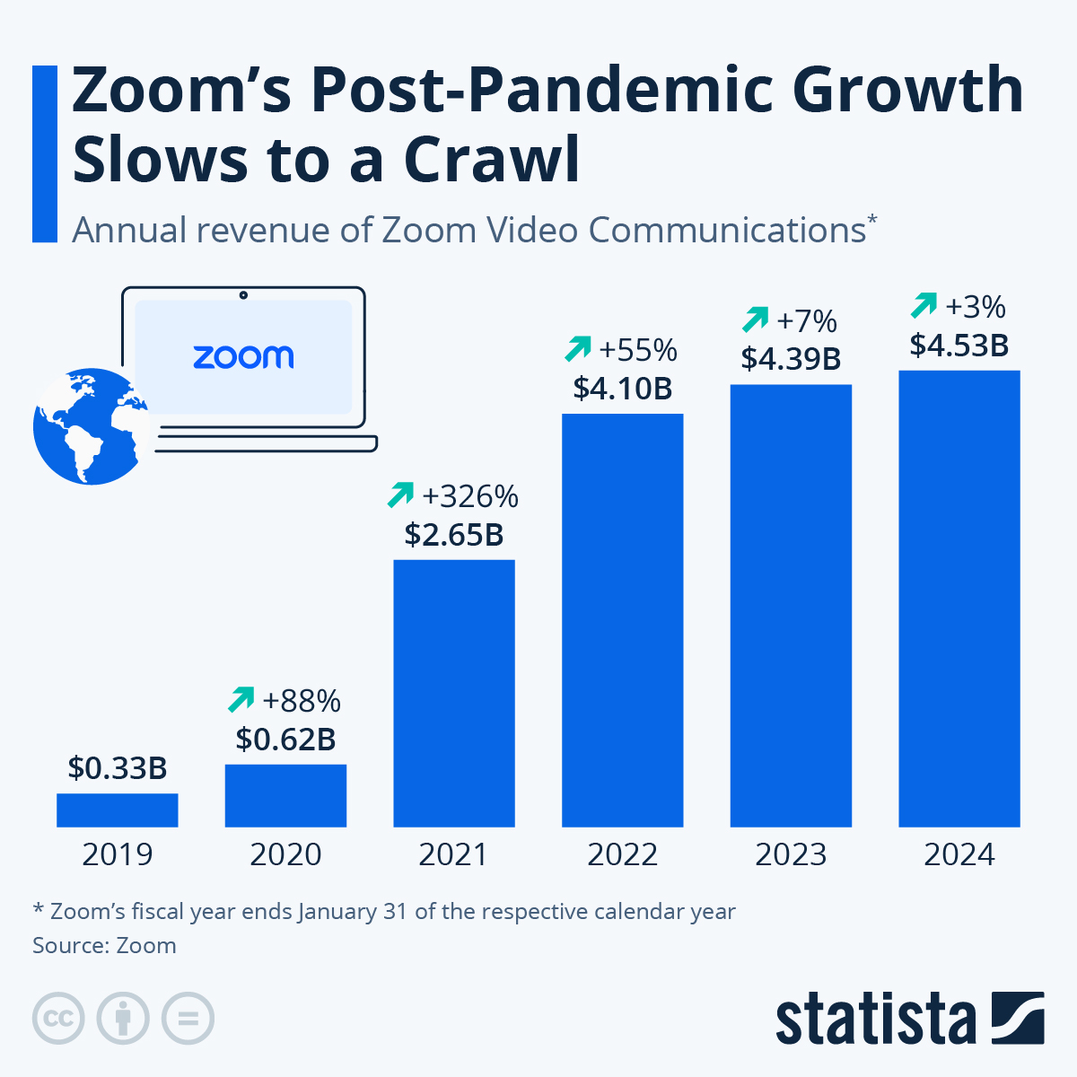 Infographic: Zoom's Revenue Skyrockets On Pandemic Boost | Statista