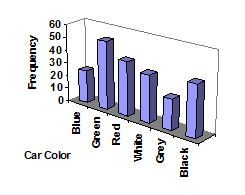 3-dimensional bar graph for number of vehicles of a particular color involved in a total-loss collision.