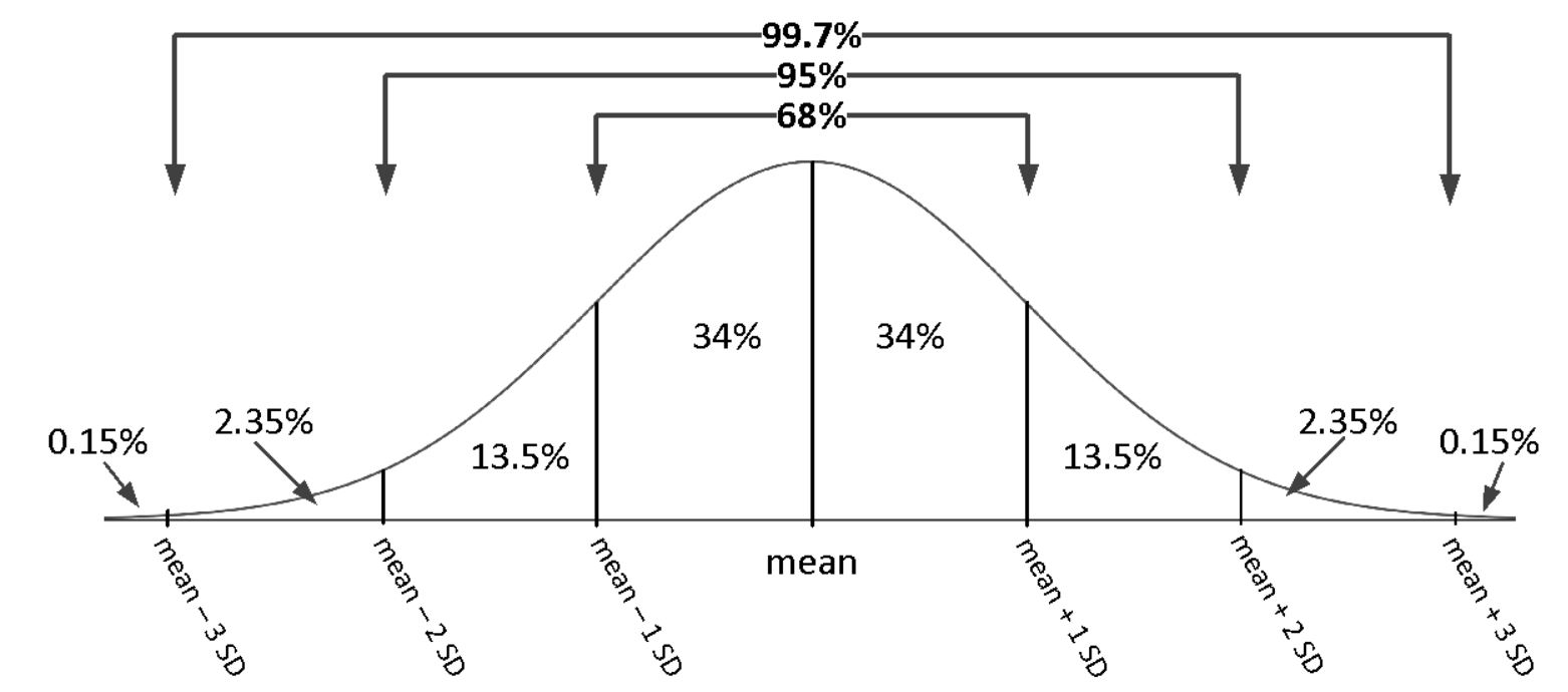 Visual illustrating the empirical rule. Area left tail m-3s and below is .15%, from m-3s to m-2s is 2.4%, from m-2s to m-1s is 13.5%, from m-1s to m is 34%, from m to m+1s is 34%, from m+1s to m+2s is 13.5%, from m+2s to m+3s is 2.4%, from m+3s and above is .15%.