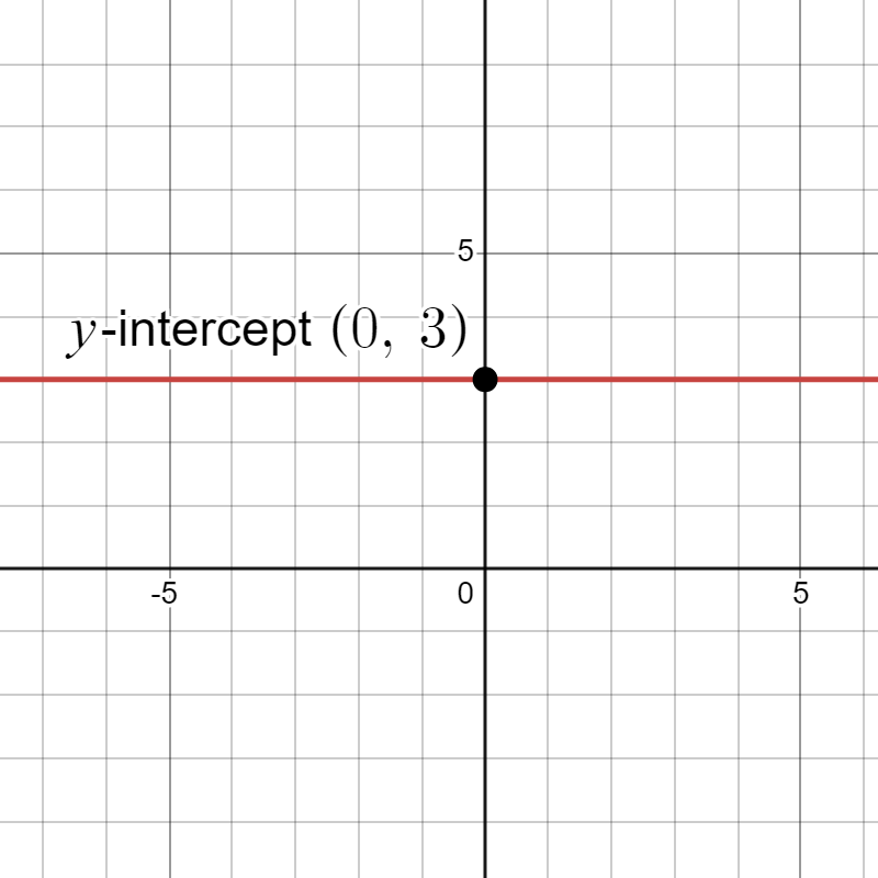 Graph of horizontal line y=3 showing y intercept at (0, 3)