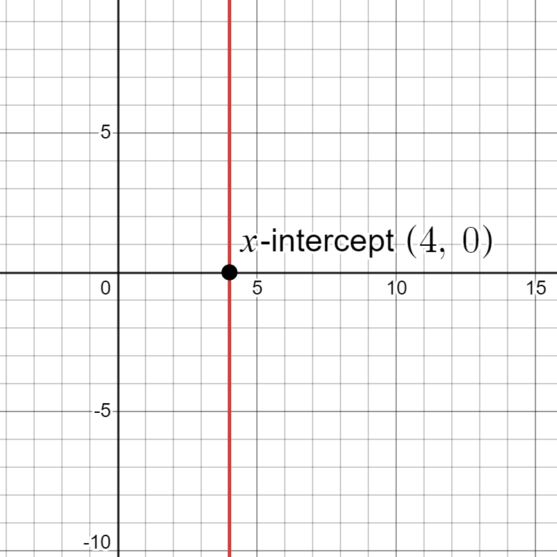 Graph of vertical line x=4 showing x intercept at (4,0)