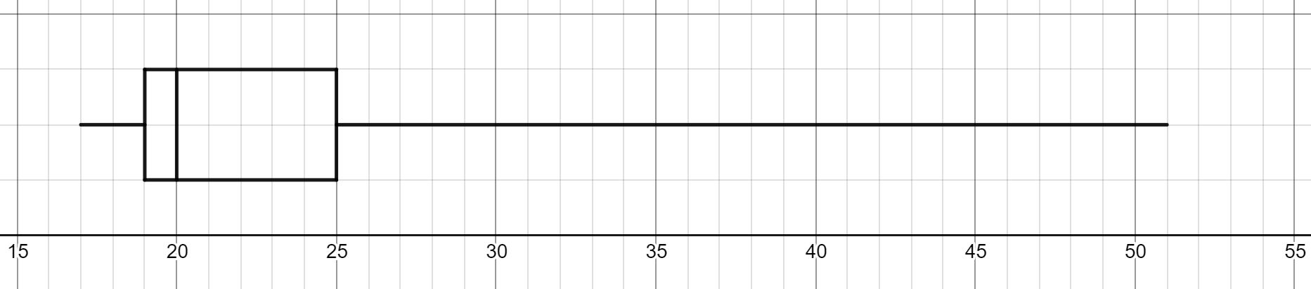 Boxplot with five number summary 17, 19, 20, 25, 51