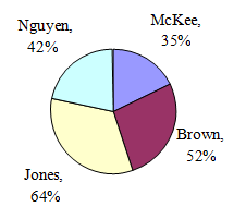 Pie Chart with the following regions: 42% agreed with Nguyen's position, 35% agreed with McKee's position, 52% agreed with Brown's position, and 64% agreed with Jones position. Each slice of the pie has the candidates name and percent who agreed listed next to it.