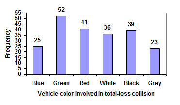 Bar Graph for data on number of accidents for each color with height of each bar labeled on top of each bar. Horizontal Axis: 'Vehicle color involved in total-loss collision.' Vertical Axis: 'Frequency.' First bar is labeled Blue with height of 25. Second bar is labeled Green with height of 52. Third bar is labeled Red with height of 41. Fourth bar is labeled White with height of 26. Fifth bar is labeled Black with height of 39. Sixth bar is labeled Grey with a height of 23.