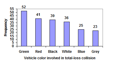 Bar Graph for data on number of accidents for each color with height of each bar labeled on top of each bar and bars are in decreasing order based on Frequency. Horizontal Axis: 'Vehicle color involved in total-loss collision.' Vertical Axis: 'Frequency.' First bar is labeled Blue with height of 25. Second bar is labeled Green with height of 52. Third bar is labeled Red with height of 41. Fourth bar is labeled White with height of 26. Fifth bar is labeled Black with height of 39. Sixth bar is labeled Grey with a height of 23.