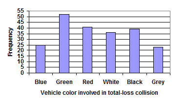 Bar Graph for data on number of accidents for each color. Horizontal Axis: 'Vehicle color involved in total-loss collision.' Vertical Axis: 'Frequency.' First bar is labeled Blue with height of 25. Second bar is labeled Green with height of 52. Third bar is labeled Red with height of 41. Fourth bar is labeled White with height of 26. Fifth bar is labeled Black with height of 39. Sixth bar is labeled Grey with a height of 23.