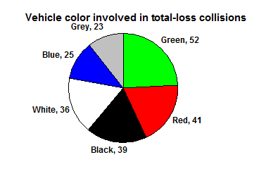 Pie chart labeled 'Vehicle color involved in total-loss collisions' where each slice of the pie is the same color of the vehicle color it represents. Next to each slice of pie the frequency is also given. The size of the slice is the relative size of each colors count of the whole. Blue has 11.6% of the total area with a frequency of 25. Green has 24.1% of the total area with a frequency of 52. Red has 19.0% of the total area with a frequency of 41. White has 16.7% of the total area with a frequency of 36. Black has 18.1% of the total area with a frequency of 39. Grey has 10.1% of the total area with a frequency of 23.