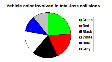 Pie chart labeled 'Vehicle color involved in total-loss collisions' where each slice of the pie is the same color of the vehicle color it represents. The size of the slice is the relative size of each colors count of the whole. Blue has 11.6% of the total area. Green has 24.1% of the total area. Red has 19.0% of the total area. White has 16.7% of the total area. Black has 18.1% of the total area. Grey has 10.1% of the total area. A legend is included which indicates which color on the pie chart is related to each color of the vehicle in a total-loss collision.