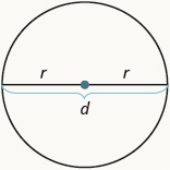 An image of a circle is shown. There is a line drawn through the widest part at the center of the circle with a red dot indicating the center of the circle. The line is labeled d. The two segments from the center of the circle to the outside of the circle are each labeled r.