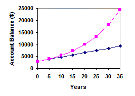 Graph displaying output from table showing simple interest growing linearly and compound interest growing exponentitally. Both graphs are increasing, but after ten years a big difference is noted between the output of compound interest compared to the output of simple interest.