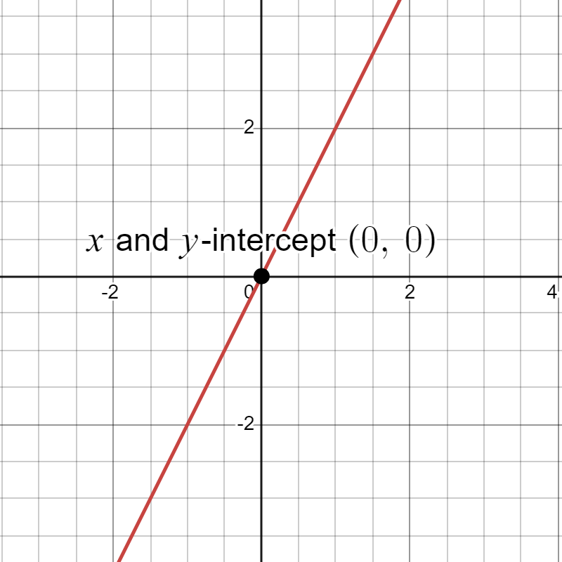 Graph of line y=2x showing (0,0) as a x and y intercept