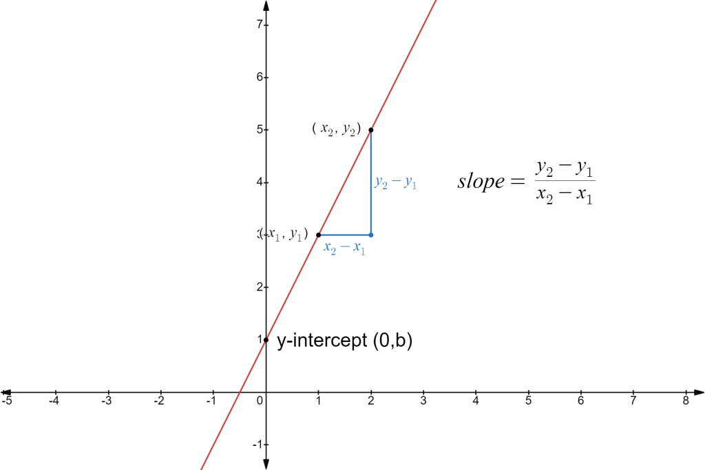 Graph showing a line y-intercept location as it crosses the y-axis and the change of y and change of x to illustrate the slope