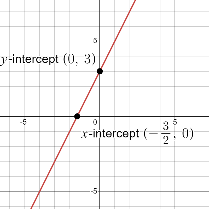 Graph of y=2x+3 showing y-intercept at (0,3) and x-intercept at (-3/2,0)