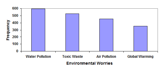 Bar Graph for data on number of responses on an environmental concern. Horizontal Axis: 'Environmental Worries.' Vertical Axis: 'Frequency.' First bar is labeled Water Pollution with height of 597. Second bar is labeled Toxic Waste with height of 526. Third bar is labeled Air Pollution with height of 455. Fourth bar is labeled Global Warming with height of 354.