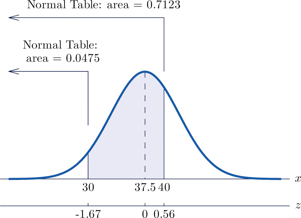 Shaded in region under Normal Distribution that represents the percentage of values between 30000 and 40000 on a normal distribution with a mean of 37500 and standard deviation of 4500. Arrow showing a corresponding z-score of -1.67 and value from table given as 0.0475. Arrow showing a corresponding z-score of 0.56 and value from table given as 0.7123.