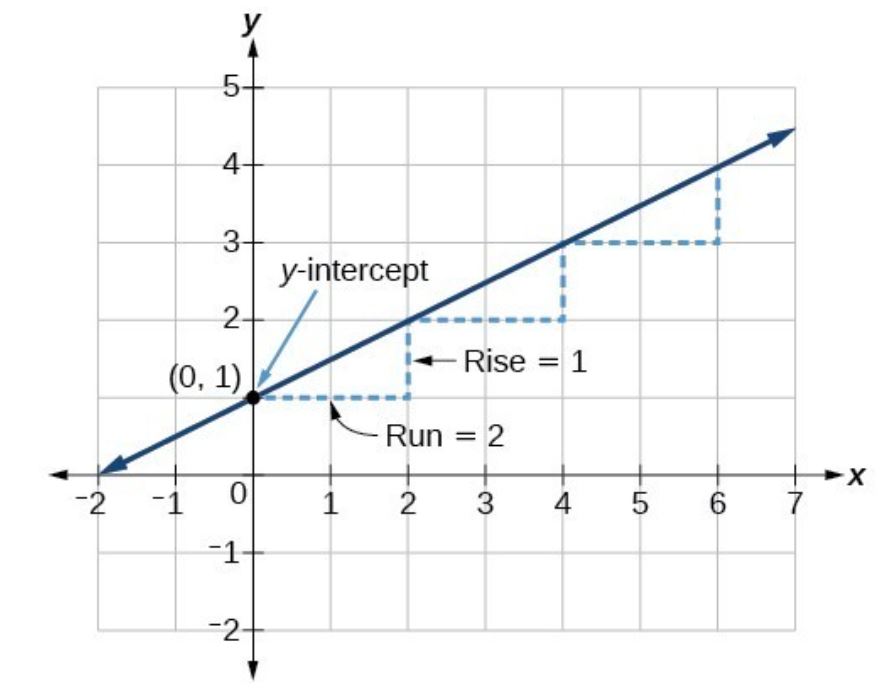 graph of the line y = (1/2)x +1 showing the rise, or change in the y direction as 1 and the run, or change in x direction as 2, and the y-intercept at (0,1)