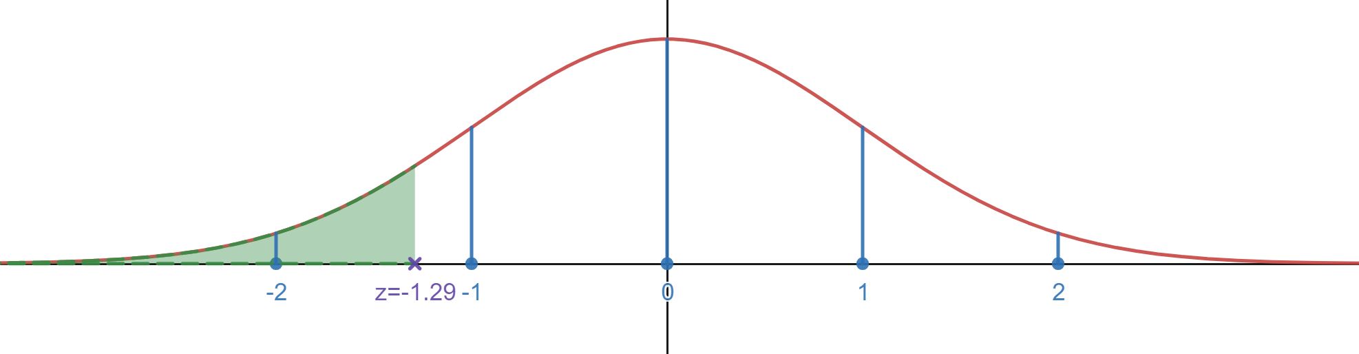 Standard normal distribution with region region below -1.29 shaded in.