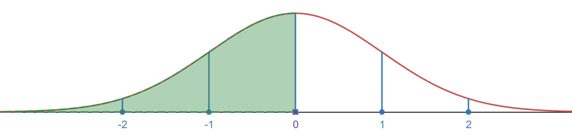 Standard normal distribution with region region below 0 shaded in.