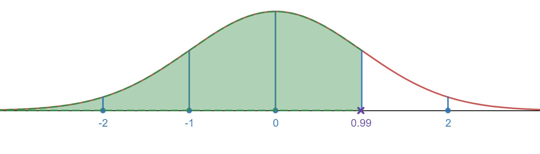 Standard normal distribution with region region below 0.99 shaded in.