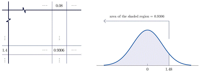 Standard Normal graph with a peak at x=0 showing percentile value for z=1.48 shaded in starting from negative infinity going to 1.61 on the x-axis.