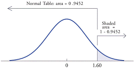 Standard Normal graph with a peak at x=0 showing percentage (area) shaded in starting from 1.60 and going to positive infinity on the x-axis.