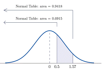 Standard Normal graph with a peak at x=0 showing percentage (area) shaded in starting between 0.5 and 1.57. Arrows showing area to left of z=0.5 is 0.6915 and another arrow pointing left of z=1.57 to give area of 0.9418.